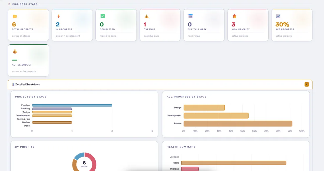 CronSpire Flowboard projects dashboard showing total projects, completion rate, health summary, priority breakdown and overdue alerts