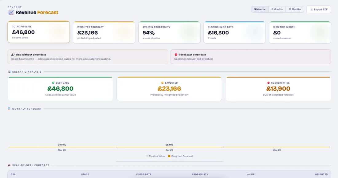 CronSpire Flowboard revenue forecast showing weighted pipeline value, monthly projections, scenario analysis and AI commentary for freelancers
