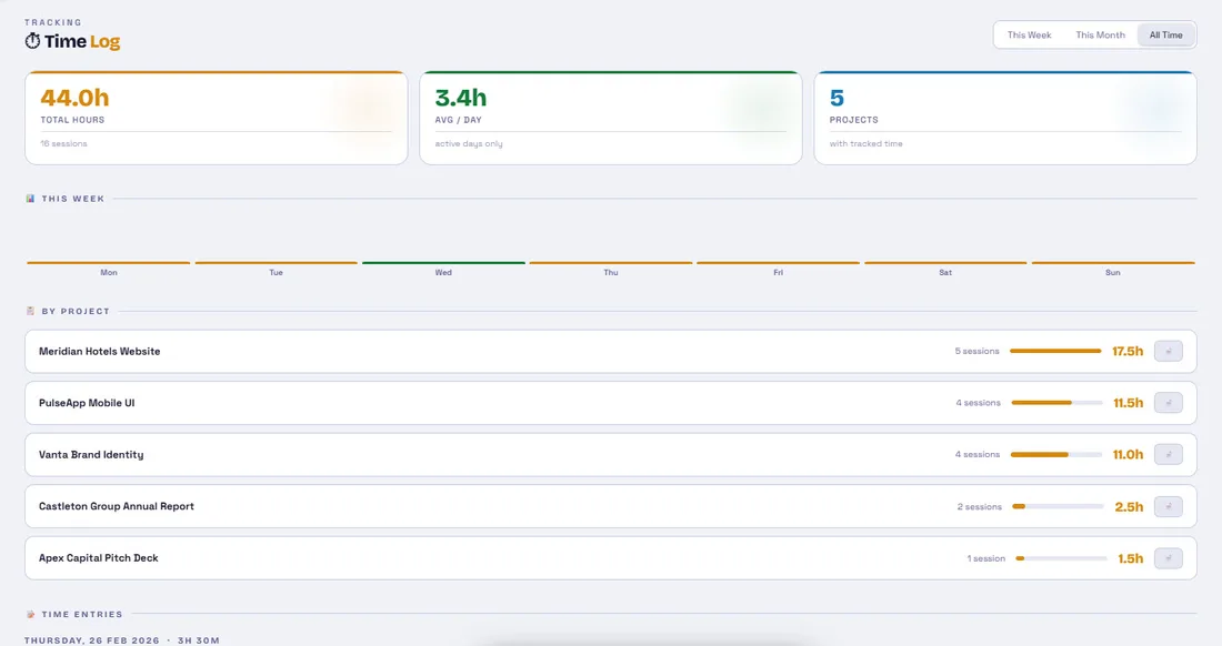 CronSpire Flowboard time tracking log showing total hours, daily average, project breakdown and individual time entries with PDF export option